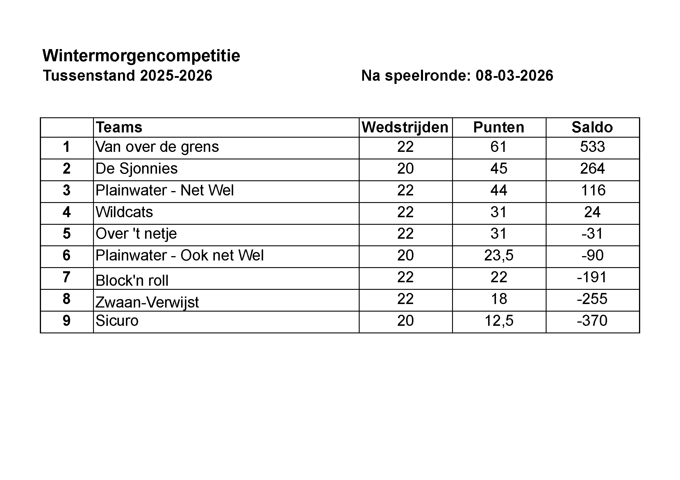 Tussenstand 2025 2026 14 december
